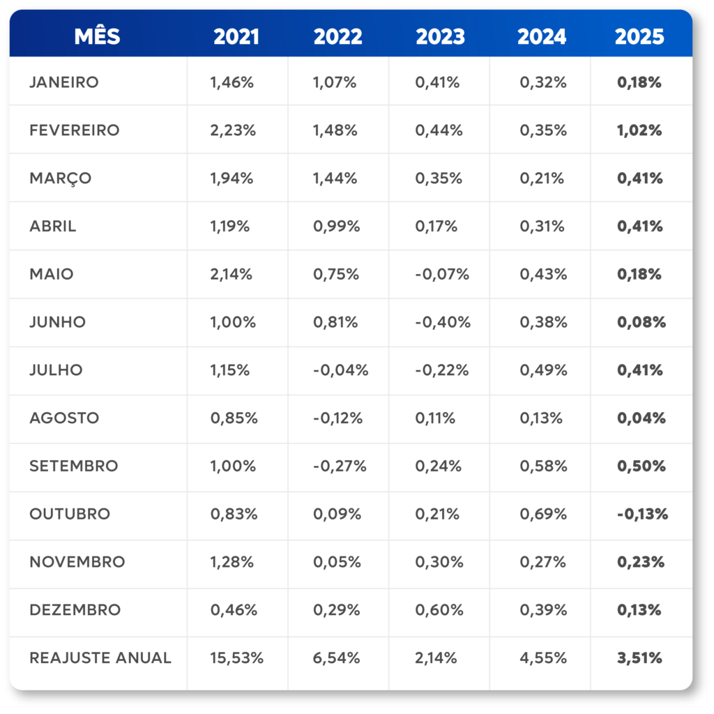 Reajuste Anual de Telecomunicações 2026