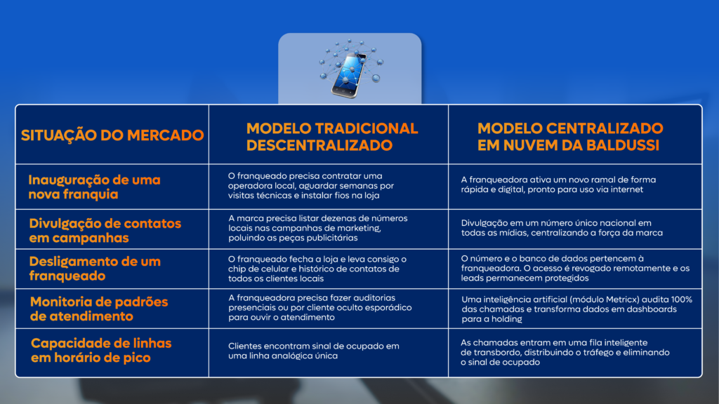 telefonia tradicional vs. telefonia em nuvem em franquias