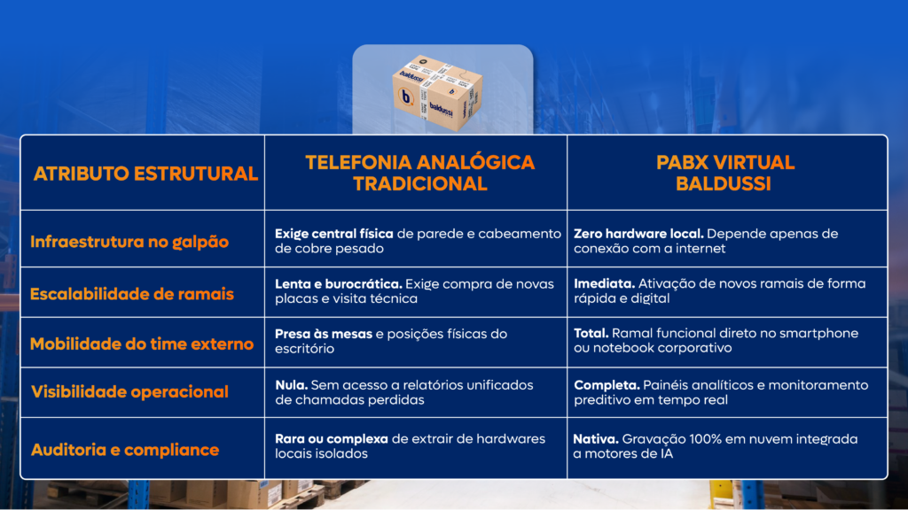 Telefonia analógica x Telefonia em nuvem