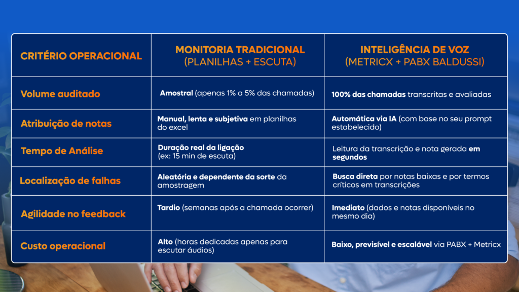 monitoria manual vs. inteligência de voz
