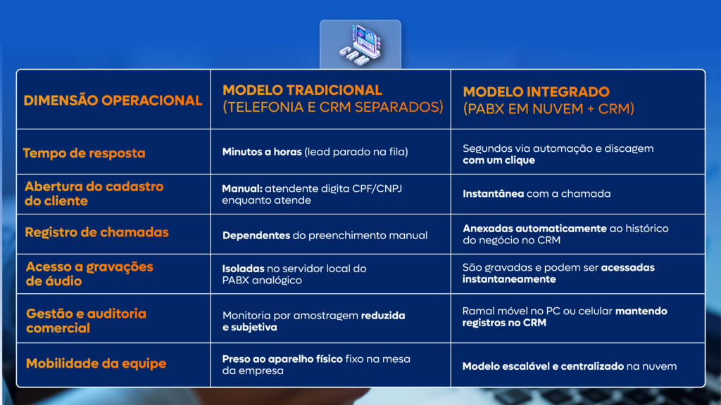 Integração PABX + CRM em operações de alto volume